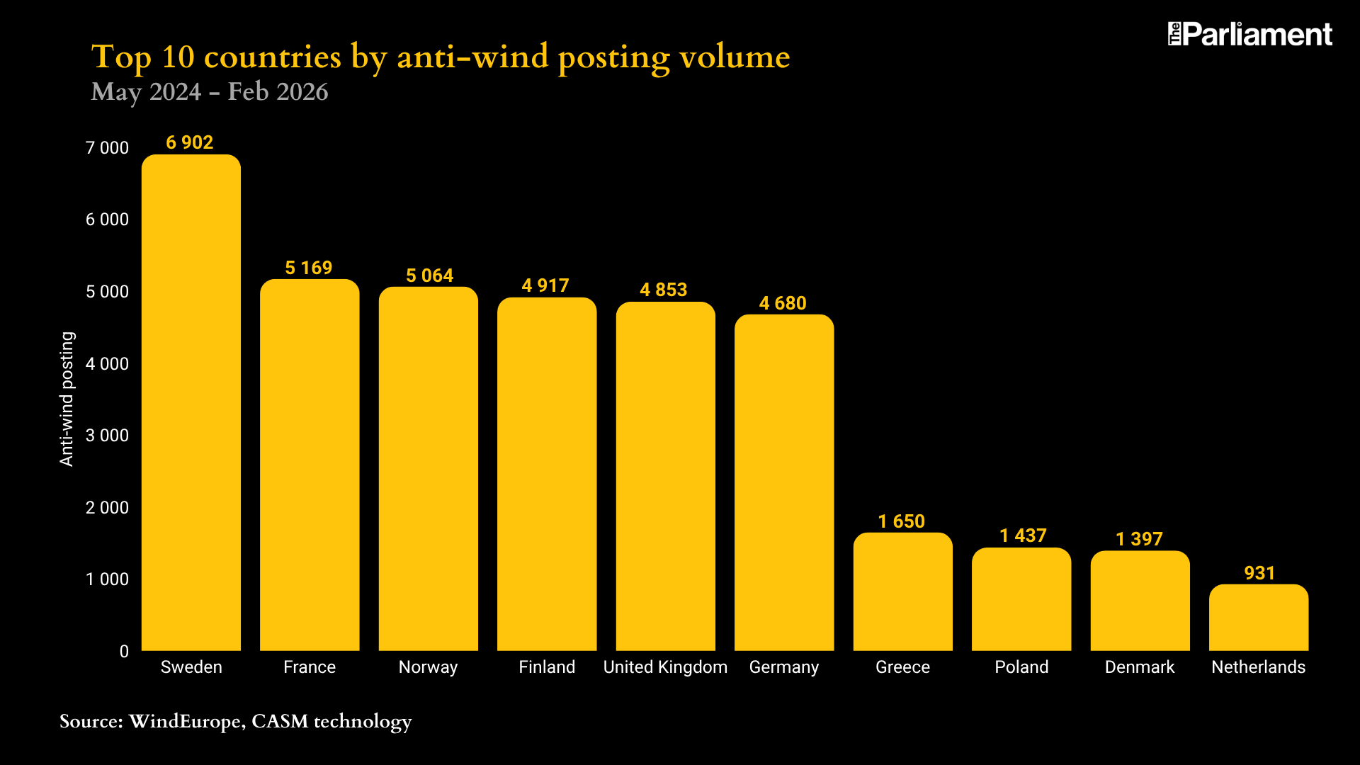 Top 10 countries by anti-wind posting volume